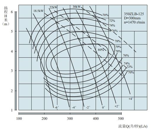 PERFORMANCE CURVES of 350ZLB-125 Axial-Flow Vertical Turbine Pumps.jpg.jpg