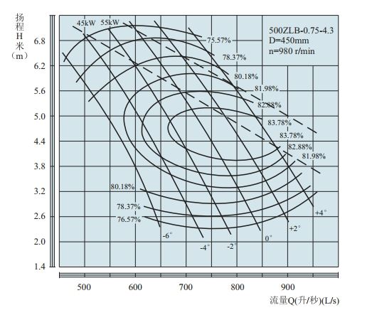 PERFORMANCE CURVES of 500ZLB-4.3 Axial-Flow Vertical Turbine Pumps(HIGHSPEED).jpg