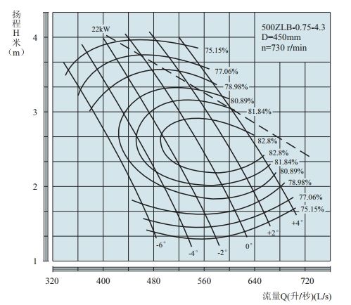 PERFORMANCE CURVES of 500ZLB-4.3 Axial-Flow Vertical Turbine Pumps(LOWSPEED).jpg