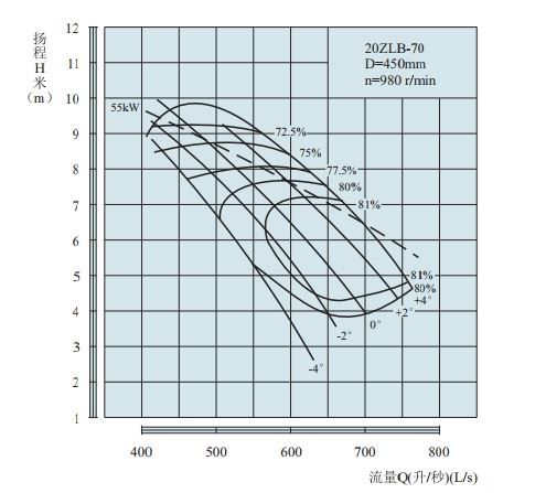 PERFORMANCE CURVES of 500ZLB-70 Axial-Flow Vertical Turbine Pumps(HIGHSPEED).jpg