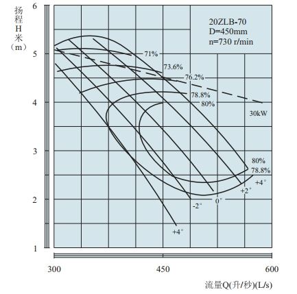 PERFORMANCE CURVES of 500ZLB-70 Axial-Flow Vertical Turbine Pumps(LOWSPEED).jpg