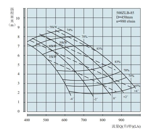 PERFORMANCE CURVES of 500ZLB-85 Axial-Flow Vertical Turbine Pumps.jpg