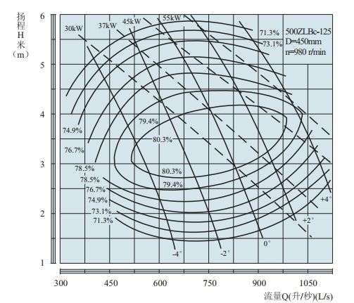 PERFORMANCE CURVES of 500ZLB-125 Axial-Flow Vertical Turbine Pumps(HIGHSPEED).jpg