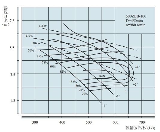 PERFORMANCE CURVES of 500ZLB-100 Axial-Flow Vertical Turbine Pumps(HIGHSPEED).jpg