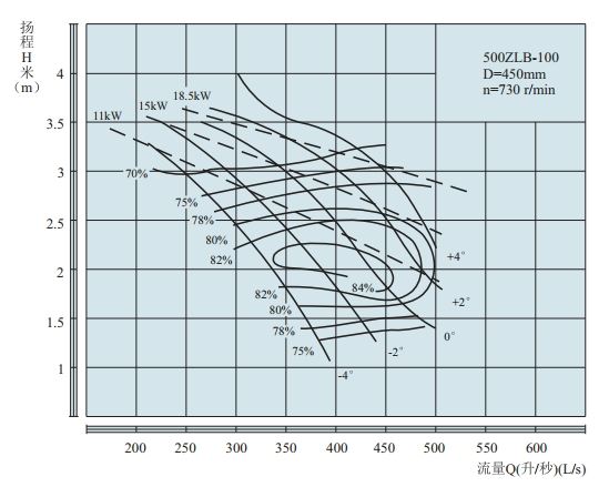 PERFORMANCE CURVES of 500ZLB-100 Axial-Flow Vertical Turbine Pumps(LOWSPEED).jpg