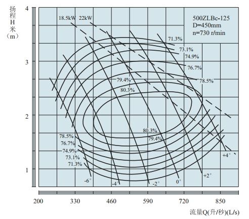 PERFORMANCE CURVES of 500ZLB-125 Axial-Flow Vertical Turbine Pumps(LOWSPEED).jpg