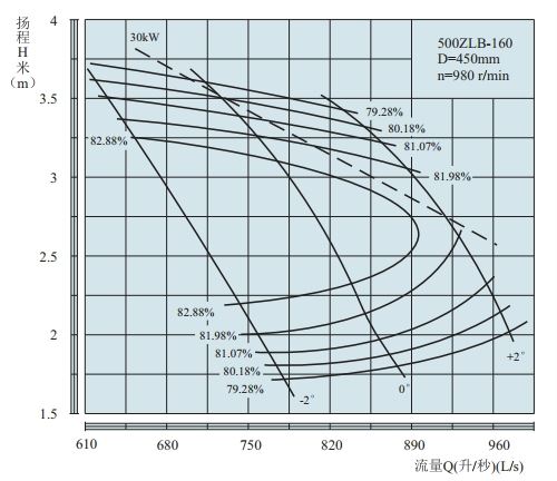 PERFORMANCE CURVES of 500ZLB-160 Axial-Flow Vertical Turbine Pumps(HIGHSPEED).jpg