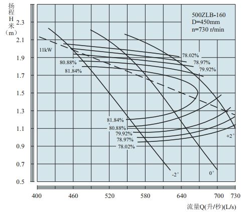 PERFORMANCE CURVES of 500ZLB-160 Axial-Flow Vertical Turbine Pumps(LOWSPEED).jpg