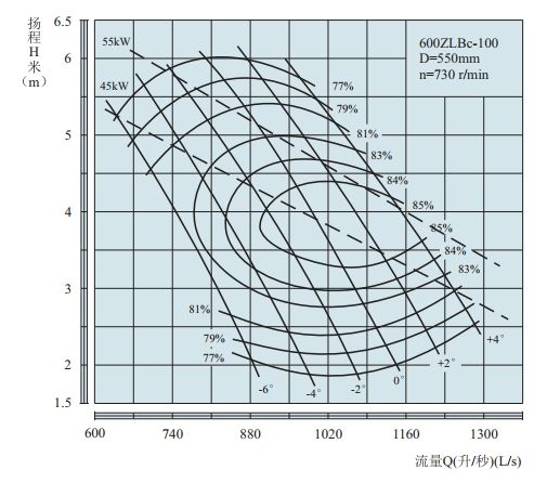 PERFORMANCE CURVES of 600ZLB-100 Axial-Flow Vertical Turbine Pumps(HIGHSPEED).jpg