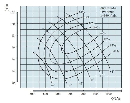 PERFORMANCE CURVES of 600HLB-16 Mixed-Flow Vertical Turbine Pumps.jpg