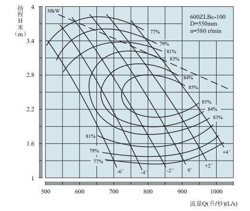 PERFORMANCE CURVES of 600ZLB-100 Axial-Flow Vertical Turbine Pumps(LOWSPEED).jpg