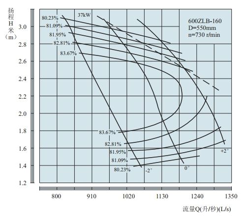 PERFORMANCE CURVES of 600ZLB-160 Axial-Flow Vertical Turbine Pumps(HIGHSPEED).jpg