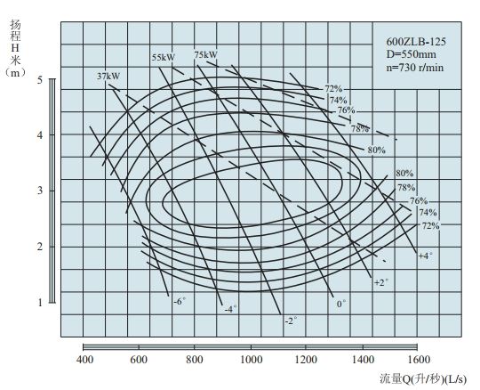 PERFORMANCE CURVES of 600ZLB-125 Axial-Flow Vertical Turbine Pumps.jpg