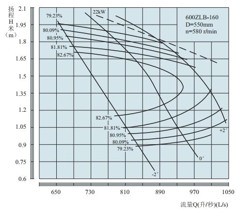 PERFORMANCE CURVES of 600ZLB-160 Axial-Flow Vertical Turbine Pumps(LOWSPEED).jpg