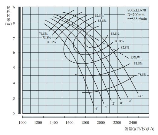 PERFORMANCE CURVES of 800ZLB-70 Axial-Flow Vertical Turbine Pumps(HIGHSPEED).jpg