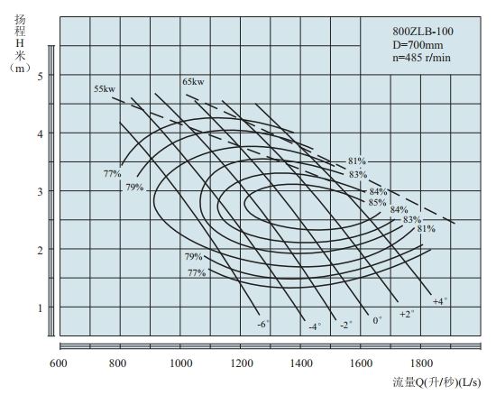 PERFORMANCE CURVES of 800ZLB-100 Axial-Flow Vertical Turbine Pumps(LOWSPEED).jpg