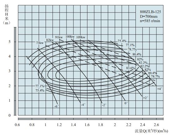 PERFORMANCE CURVES of 800ZLB-125 Axial-Flow Vertical Turbine Pumps(HIGHSPEED).jpg