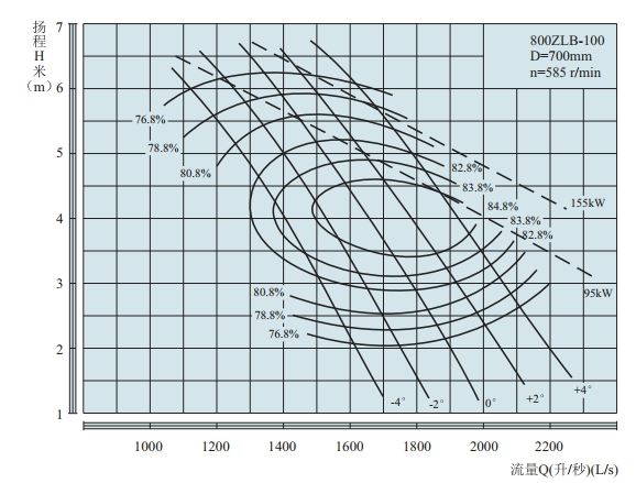 PERFORMANCE CURVES of 800ZLB-100 Axial-Flow Vertical Turbine Pumps(HIGHSPEED).jpg