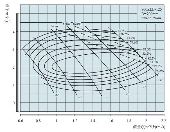 PERFORMANCE CURVES of 800ZLB-125 Axial-Flow Vertical Turbine Pumps(LOWSPEED).jpg