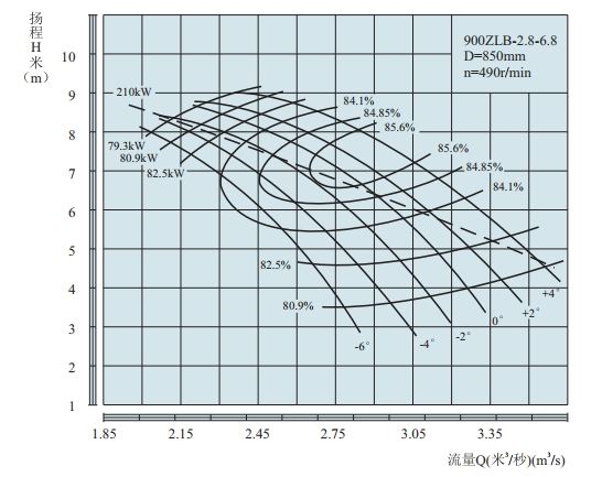 PERFORMANCE CURVES of 900ZLB-2.8-6.8 Axial-Flow Vertical Turbine Pumps.jpg