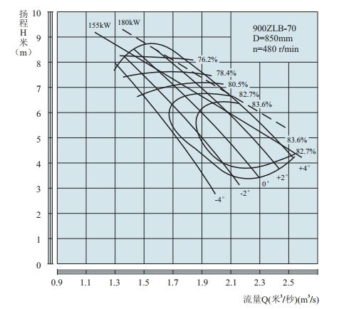 PERFORMANCE CURVES of 900ZLB-70 Axial-Flow Vertical Turbine Pumps.jpg