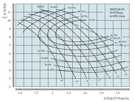 PERFORMANCE CURVES of 900ZLB-50 Axial-Flow Vertical Turbine Pumps.jpg