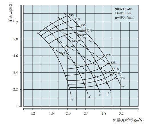 PERFORMANCE CURVES of 900ZLB-85 Axial-Flow Vertical Turbine Pumps(LOWSPEED).jpg