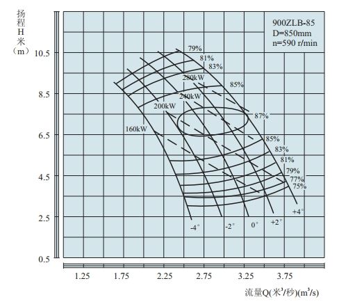 PERFORMANCE CURVES of 900ZLB-85 Axial-Flow Vertical Turbine Pumps(HIGHSPEED).jpg