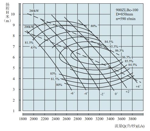 PERFORMANCE CURVES of 900ZLB-100 Axial-Flow Vertical Turbine Pumps(HIGHSPEED).jpg