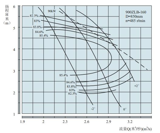 PERFORMANCE CURVES of 900ZLB-160 Axial-Flow Vertical Turbine Pumps.jpg