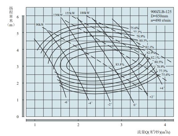 PERFORMANCE CURVES of 900ZLB-125 Axial-Flow Vertical Turbine Pumps.jpg