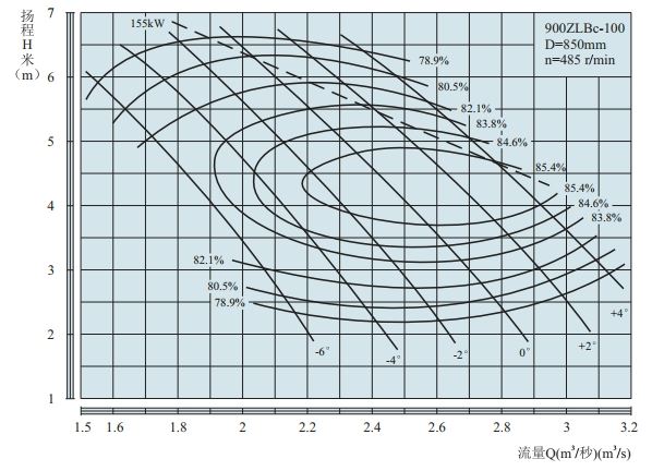 PERFORMANCE CURVES of 900ZLB-100 Axial-Flow Vertical Turbine Pumps(LOWSPEED).jpg