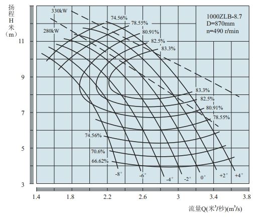 PERFORMANCE CURVES of 1000ZLB-8.7 Axial-Flow Vertical Turbine Pumps.jpg