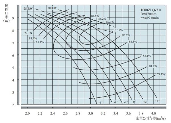 PERFORMANCE CURVES of 1000ZLB-7 Axial-Flow Vertical Turbine Pumps.jpg