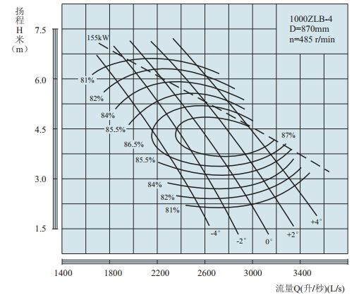 PERFORMANCE CURVES of 1000ZLB-4 Axial-Flow Vertical Turbine Pumps.jpg