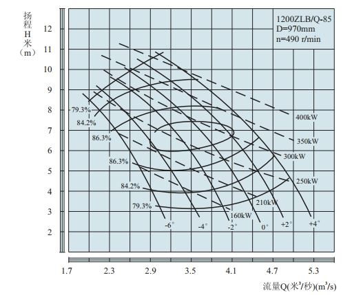 PERFORMANCE CURVES of 1200ZLB-85 Axial-Flow Vertical Turbine Pumps.jpg