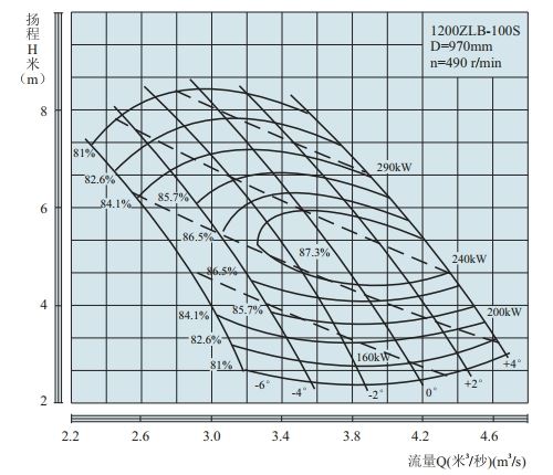 PERFORMANCE CURVES of 1200ZLB-100 Axial-Flow Vertical Turbine Pumps.jpg