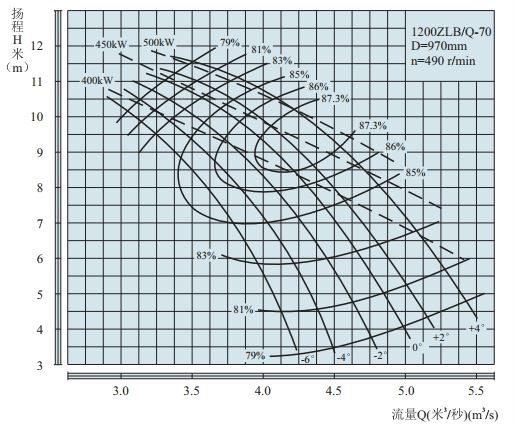 PERFORMANCE CURVES of 1200ZLB-70 Axial-Flow Vertical Turbine Pumps.jpg