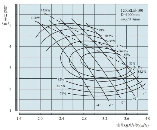 PERFORMANCE CURVES of 1200ZLB-100 Axial-Flow Vertical Turbine Pumps(LOWSPEED).jpg