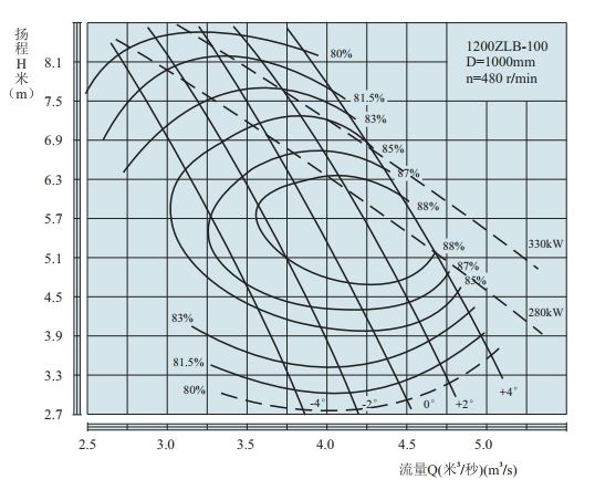 PERFORMANCE CURVES of 1200ZLB-100 Axial-Flow Vertical Turbine Pumps(HIGHSPEED).jpg