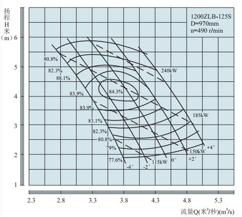 PERFORMANCE CURVES of 1200ZLB-125 Axial-Flow Vertical Turbine Pumps.jpg