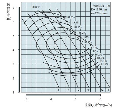 PERFORMANCE CURVES of 1300ZLB-100 Axial-Flow Vertical Turbine Pumps.jpg