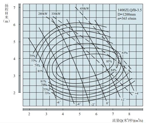 PERFORMANCE CURVES of 1400ZLB-3.5 Axial-Flow Vertical Turbine Pumps.jpg