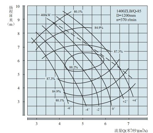 PERFORMANCE CURVES of 1400ZLB-85 Axial-Flow Vertical Turbine Pumps.jpg