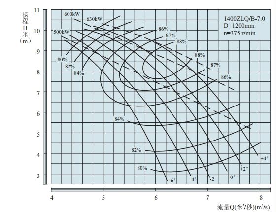 PERFORMANCE CURVES of 1400ZLB-7 Axial-Flow Vertical Turbine Pumps.jpg