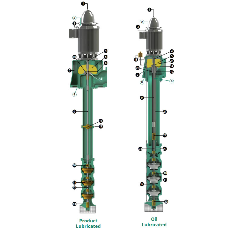 Configuration examples of The Perfect Industrial universal vertical turbine pumps