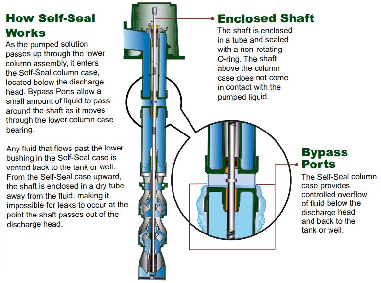 Self-Seal Advantage Of The Vertical Turbine Pump.png