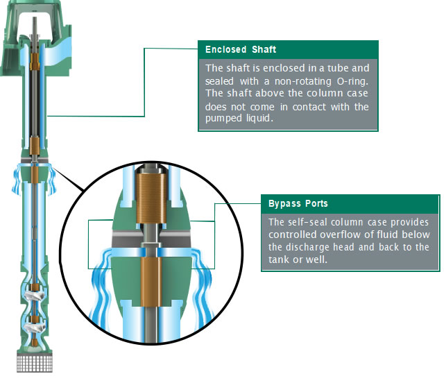 The self-seal design option In The Perfect Industrial vertical turbine pumps