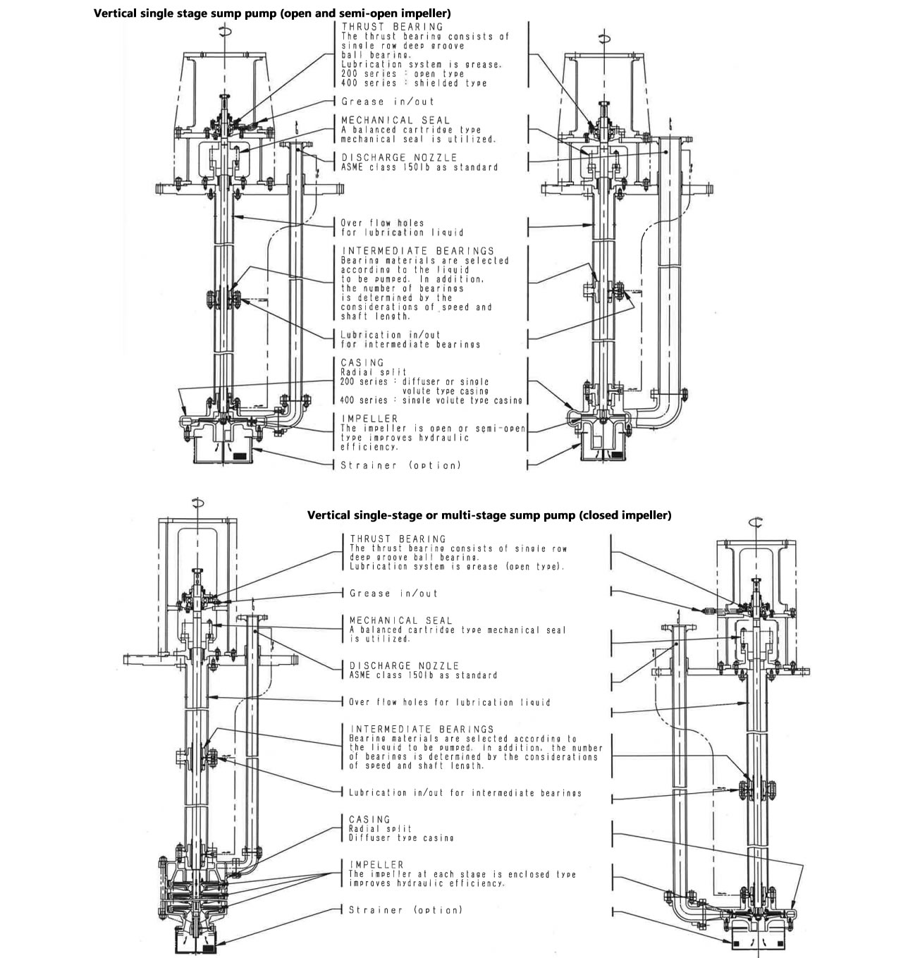 Overview and structural forms of vertical suspended sump pumps (open, semi-open, closed impeller)