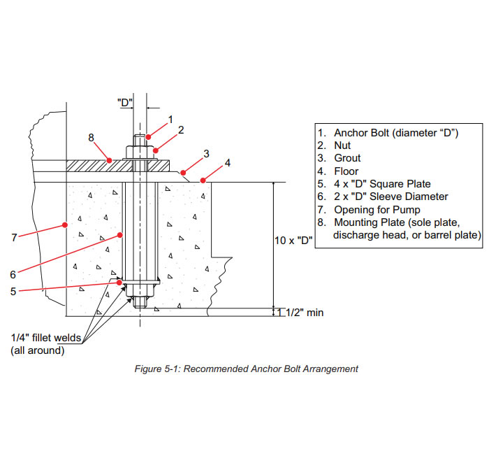 Installation Foundation of the vertical turbine pump